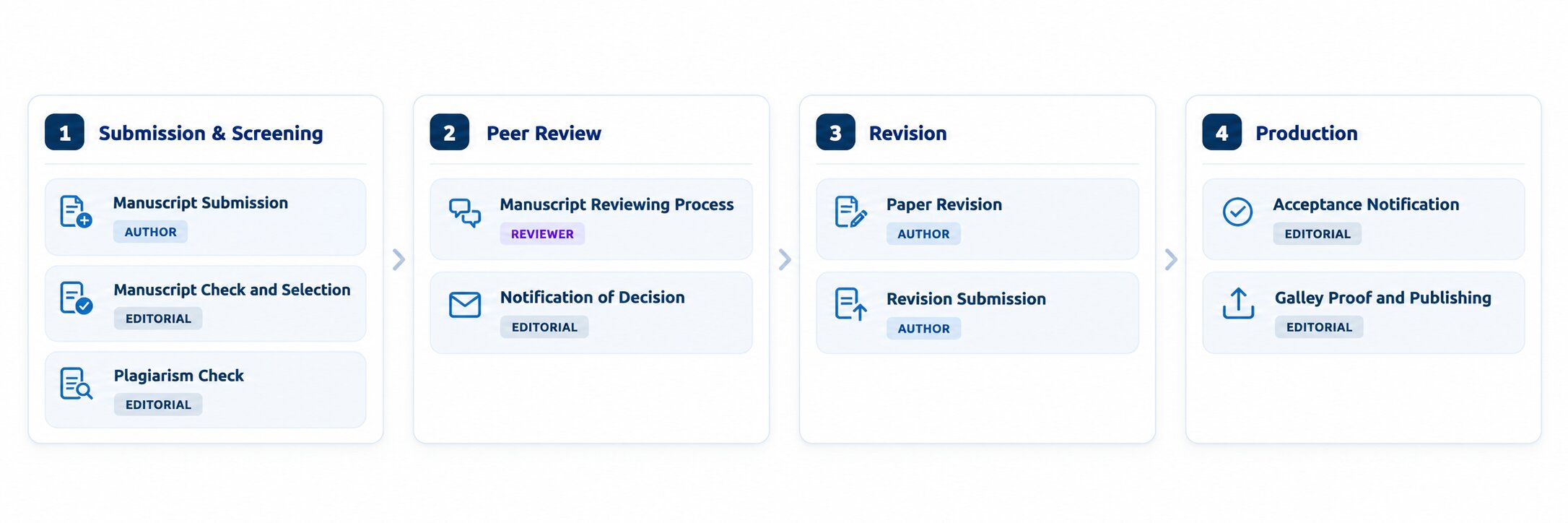 The nine stages grouped into four phases: submission and screening, peer review, revision, and production
