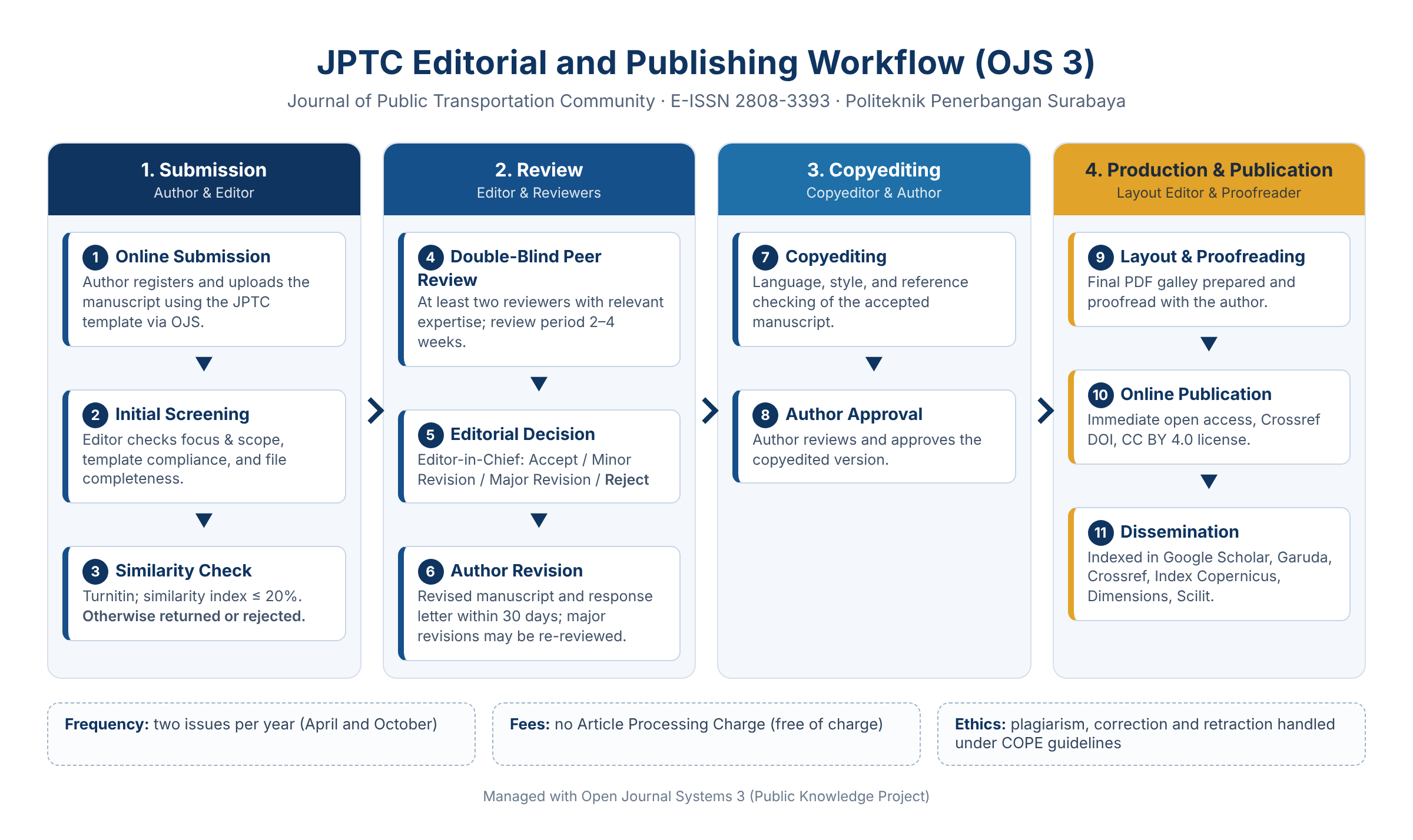 JPTC editorial and publishing workflow in OJS 3: Submission (online submission, initial screening, similarity check of 20% or less), Review (double-blind peer review by at least two reviewers in 2 to 4 weeks, editorial decision, author revision within 30 days), Copyediting (copyediting and author approval), and Production and Publication (layout and proofreading, open access online publication with Crossref DOI under CC BY 4.0, and dissemination to indexing services).